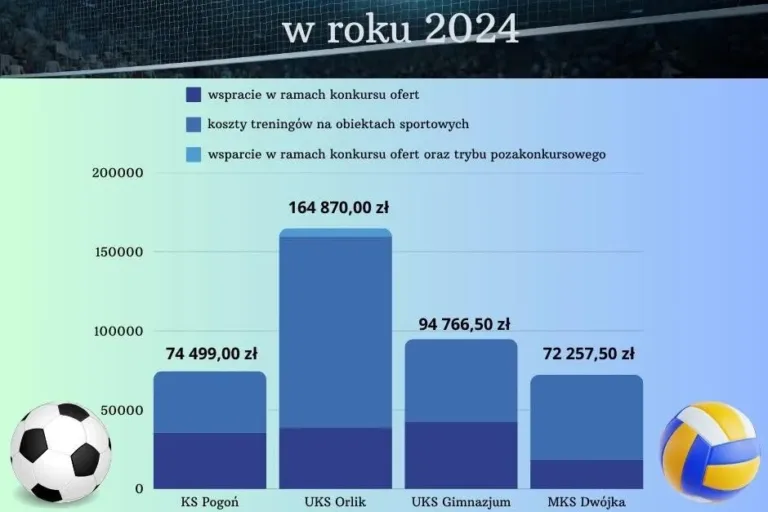 GMINA BLACHOWNIA ROZDYSPONOWAŁA ŚRODKI NA SPORT